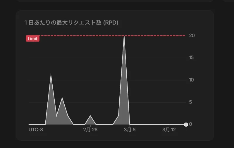 Gemini APIの使用状況を確認するダッシュボード。1日あたりの最大リクエスト数（RPD）の推移グラフと、上限値（Limit）を示す赤い点線のキャプチャ画像